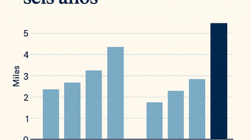 Récord en el mercado inmobiliario Febrero 2025 marcó el mejor inicio de año en seis años
